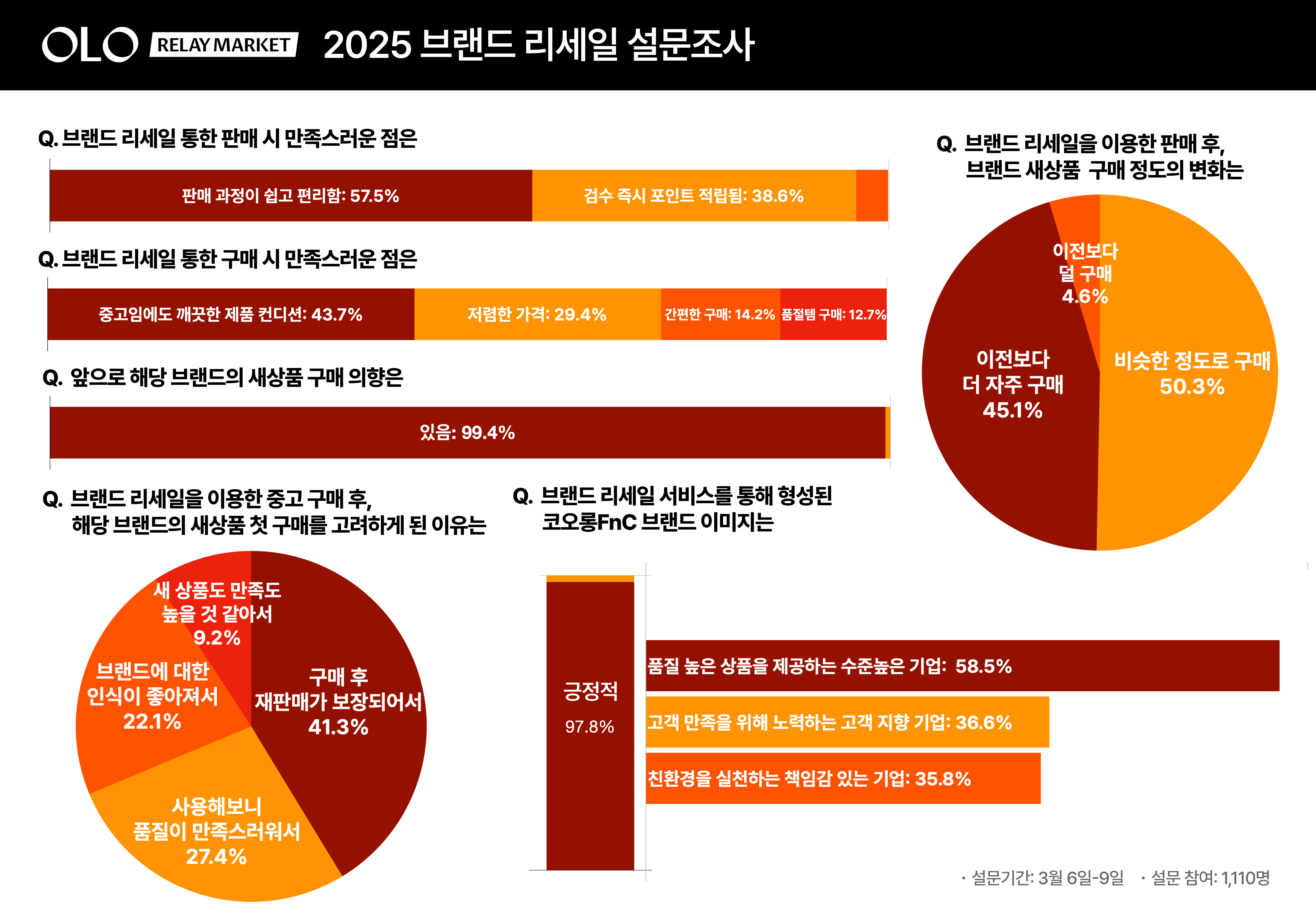 리세일 플랫폼 이용객